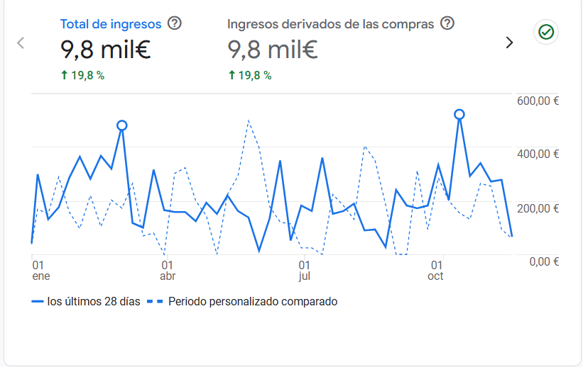 Resultados de posicionamiento SEO en Google Analytics