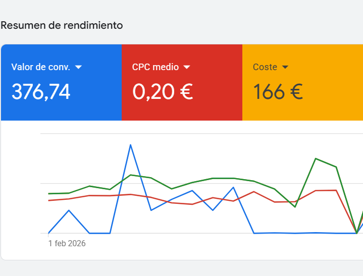 Resultados de campaña de Google Ads para cliente de CocoStudio